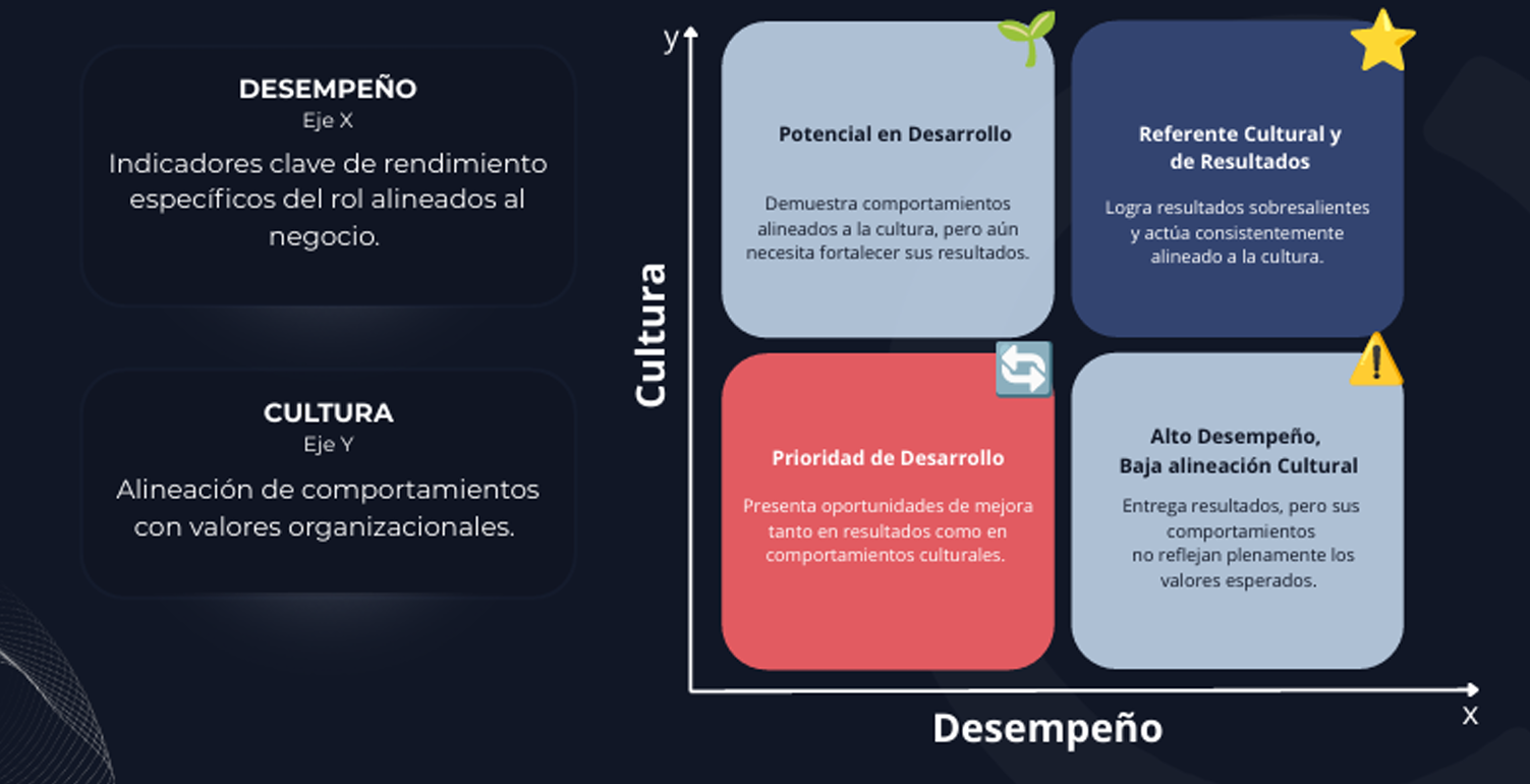 Matriz People360: ejes de Desempeño (X) y Cultura (Y) con los cuatro perfiles — Potencial en Desarrollo, Referente Cultural y de Resultados, Prioridad de Desarrollo, y Alto Desempeño con baja alineación cultural.